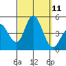 Crown Point tide chart for Thursday, September 11, 2025