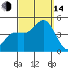 Crown Point tide chart for Sunday, September 14, 2025