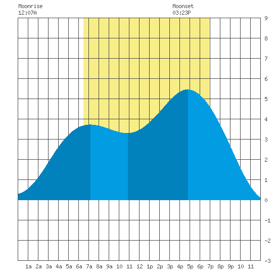 Crown Point tide chart for Monday, September 15, 2025