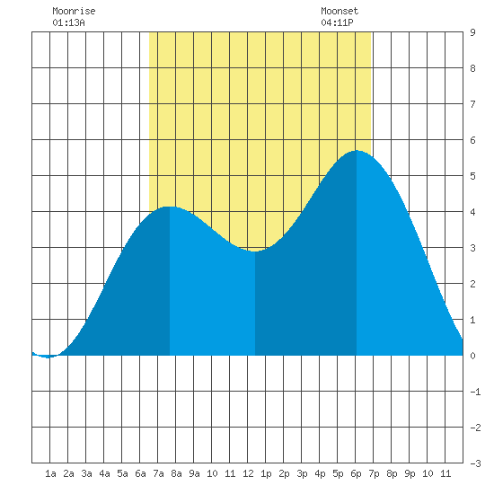 Crown Point tide chart for Tuesday, September 16, 2025