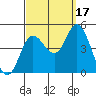 Crown Point tide chart for Wednesday, September 17, 2025