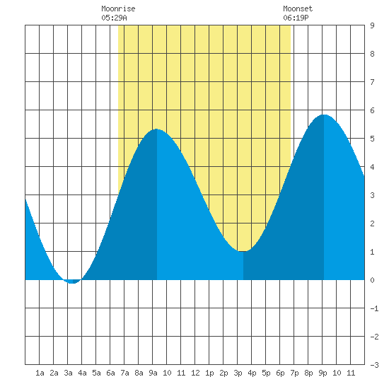 Crown Point tide chart for Saturday, September 20, 2025
