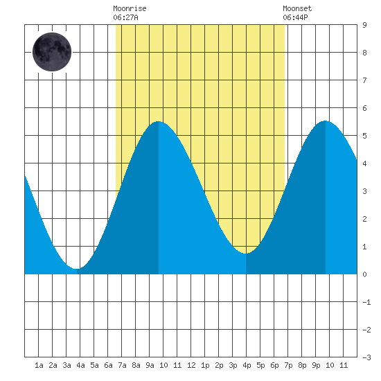 Crown Point tide chart for Sunday, September 21, 2025