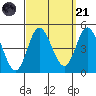 Crown Point tide chart for Sunday, September 21, 2025