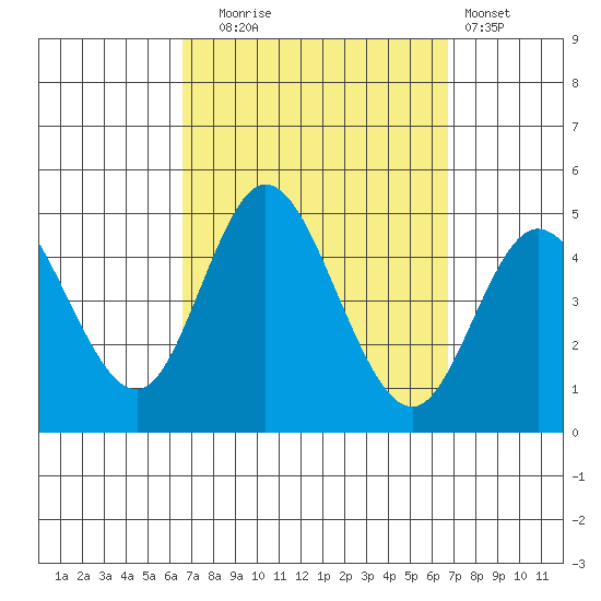 Crown Point tide chart for Tuesday, September 23, 2025
