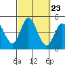 Crown Point tide chart for Tuesday, September 23, 2025