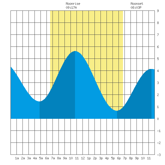 Crown Point tide chart for Wednesday, September 24, 2025