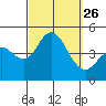 Crown Point tide chart for Friday, September 26, 2025