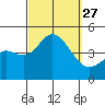 Crown Point tide chart for Saturday, September 27, 2025