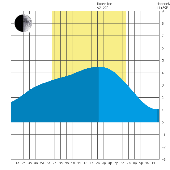 Crown Point tide chart for Monday, September 29, 2025