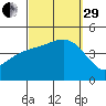 Crown Point tide chart for Monday, September 29, 2025