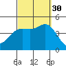 Crown Point tide chart for Tuesday, September 30, 2025