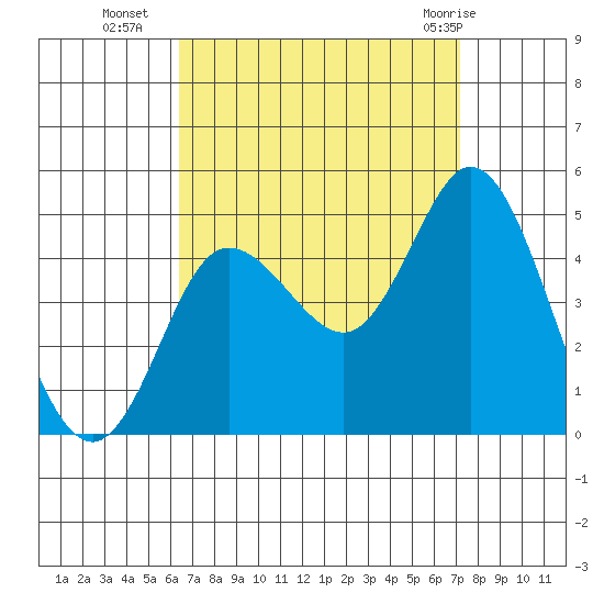 Crown Point tide chart for Thursday, September 4, 2025