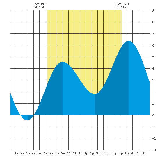 Crown Point tide chart for Friday, September 5, 2025