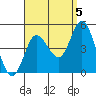 Crown Point tide chart for Friday, September 5, 2025