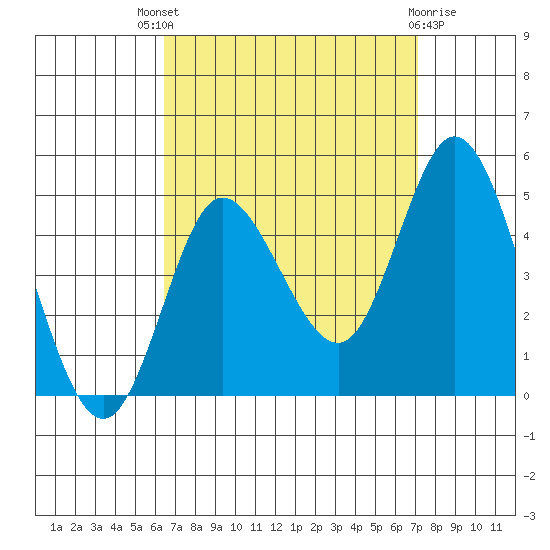 Crown Point tide chart for Saturday, September 6, 2025