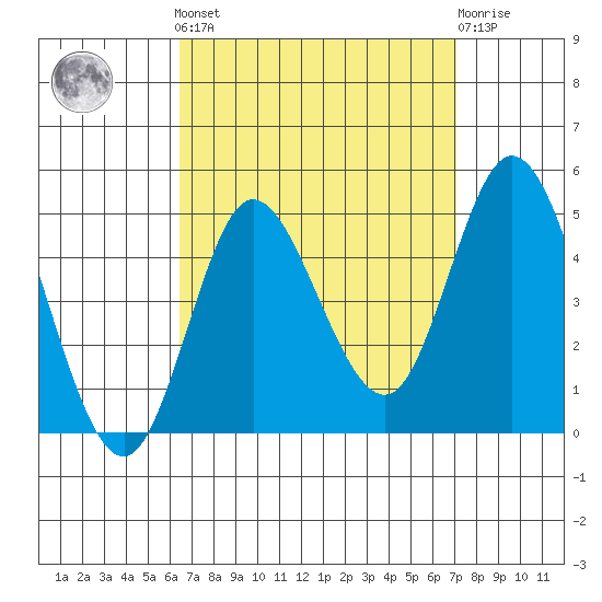 Crown Point tide chart for Sunday, September 7, 2025