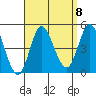 Crown Point tide chart for Monday, September 8, 2025