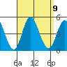 Crown Point tide chart for Tuesday, September 9, 2025