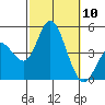 Crown Point tide chart for Friday, October 10, 2025