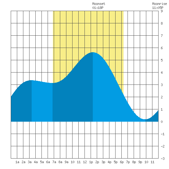 Crown Point tide chart for Sunday, October 12, 2025