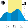 Crown Point tide chart for Monday, October 13, 2025