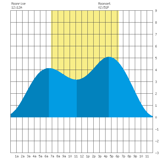Crown Point tide chart for Tuesday, October 14, 2025