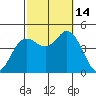 Crown Point tide chart for Tuesday, October 14, 2025