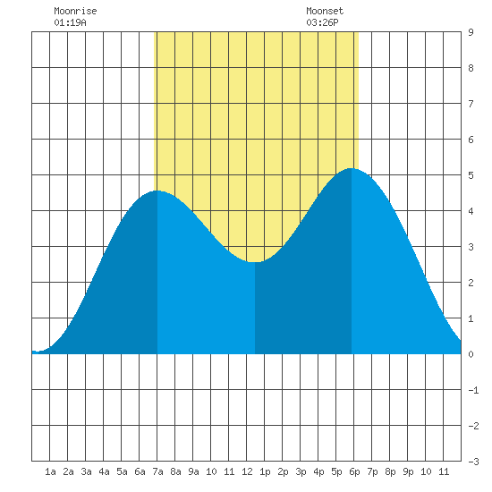 Crown Point tide chart for Wednesday, October 15, 2025