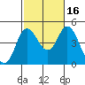 Crown Point tide chart for Thursday, October 16, 2025