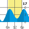Crown Point tide chart for Friday, October 17, 2025