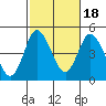 Crown Point tide chart for Saturday, October 18, 2025