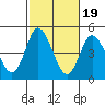 Crown Point tide chart for Sunday, October 19, 2025