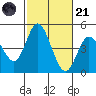 Crown Point tide chart for Tuesday, October 21, 2025