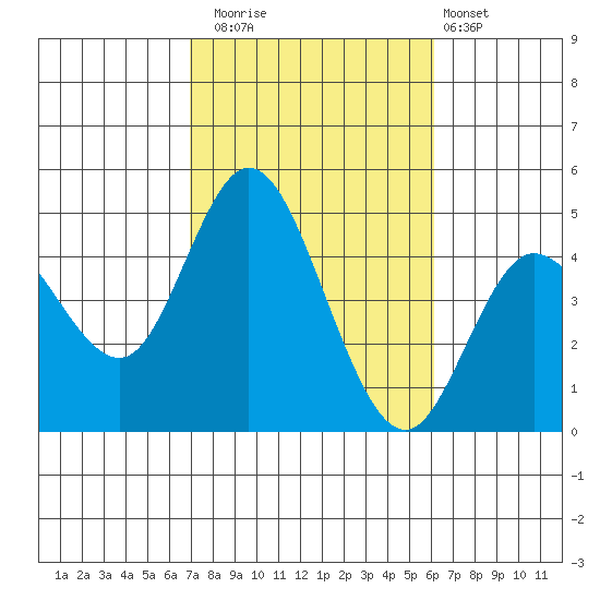 Crown Point tide chart for Wednesday, October 22, 2025