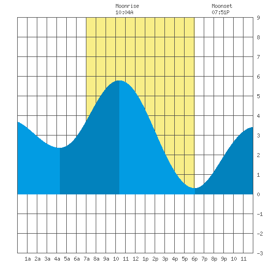 Crown Point tide chart for Friday, October 24, 2025