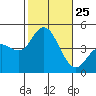 Crown Point tide chart for Saturday, October 25, 2025