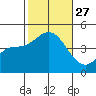 Crown Point tide chart for Monday, October 27, 2025