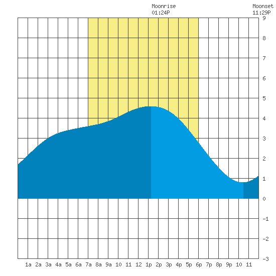 Crown Point tide chart for Tuesday, October 28, 2025
