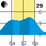 Crown Point tide chart for Wednesday, October 29, 2025