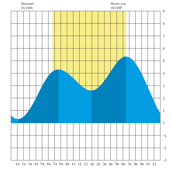 Crown Point tide chart for Thursday, October 2, 2025