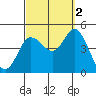 Crown Point tide chart for Thursday, October 2, 2025