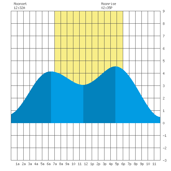 Crown Point tide chart for Thursday, October 30, 2025