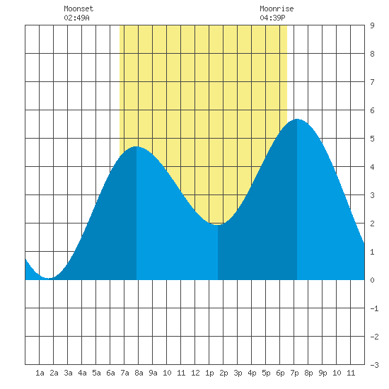 Crown Point tide chart for Friday, October 3, 2025