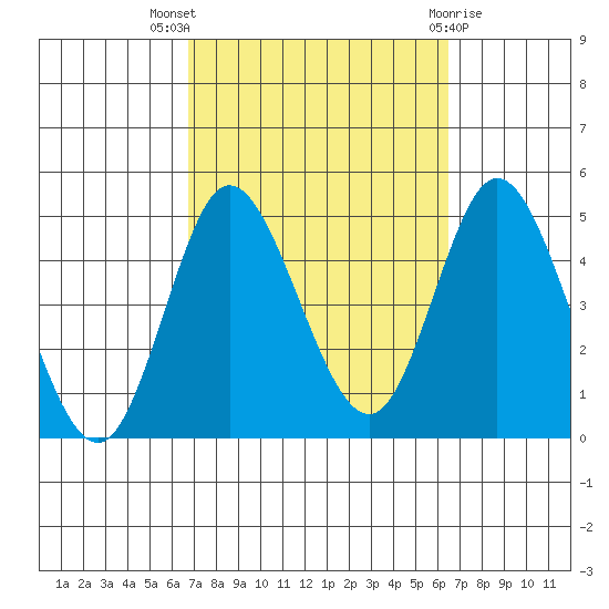Crown Point tide chart for Sunday, October 5, 2025