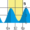 Crown Point tide chart for Sunday, October 5, 2025