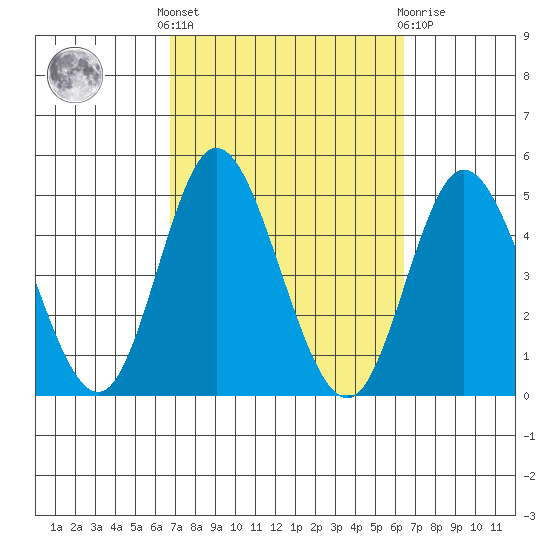 Crown Point tide chart for Monday, October 6, 2025
