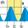 Crown Point tide chart for Monday, October 6, 2025