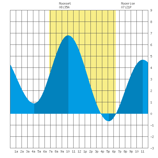 Crown Point tide chart for Wednesday, October 8, 2025