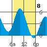 Crown Point tide chart for Wednesday, October 8, 2025